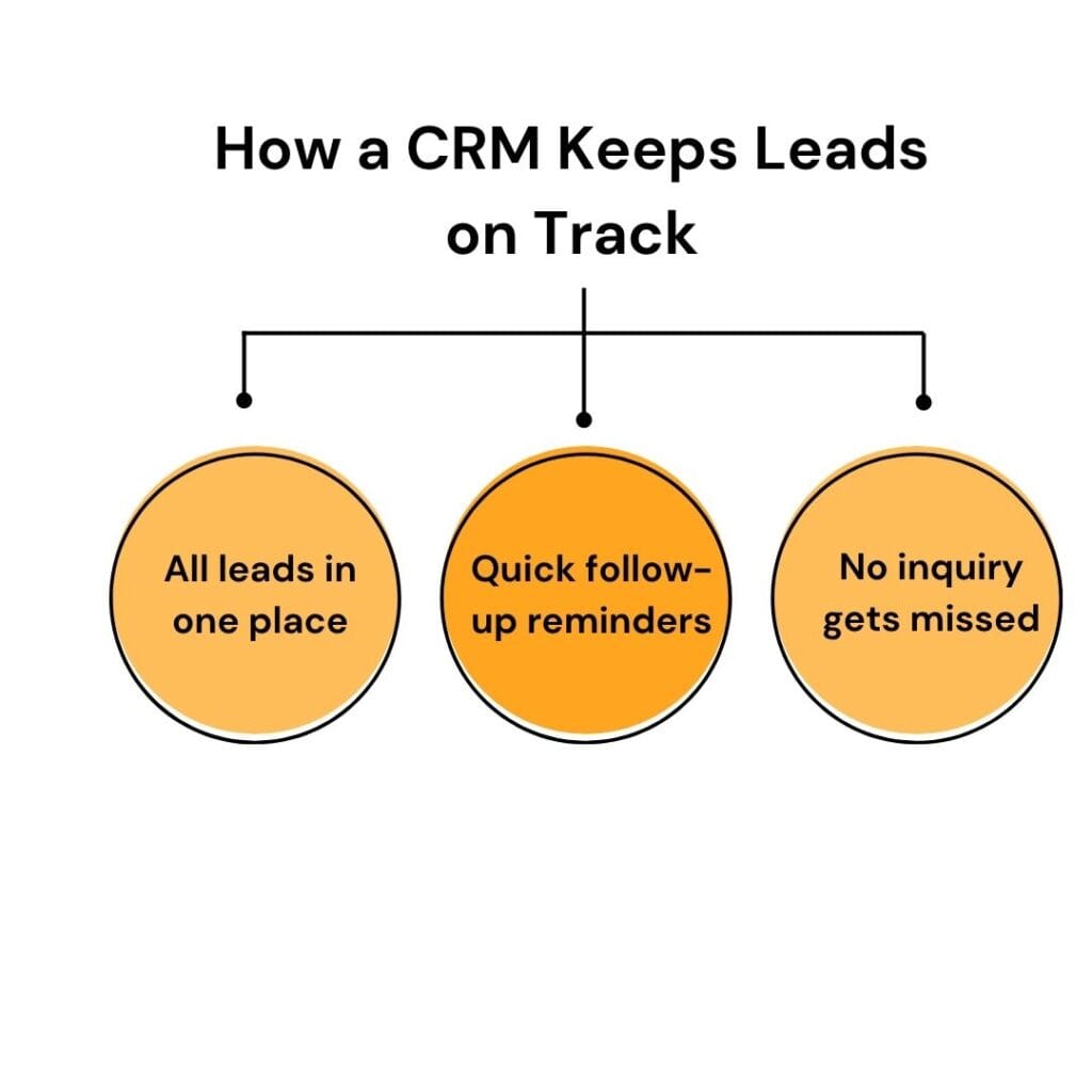 how a CRM keeps lead on track