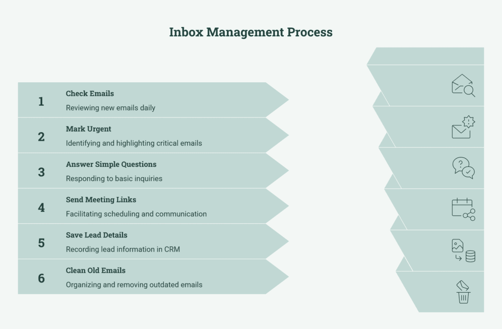 inbox management process
