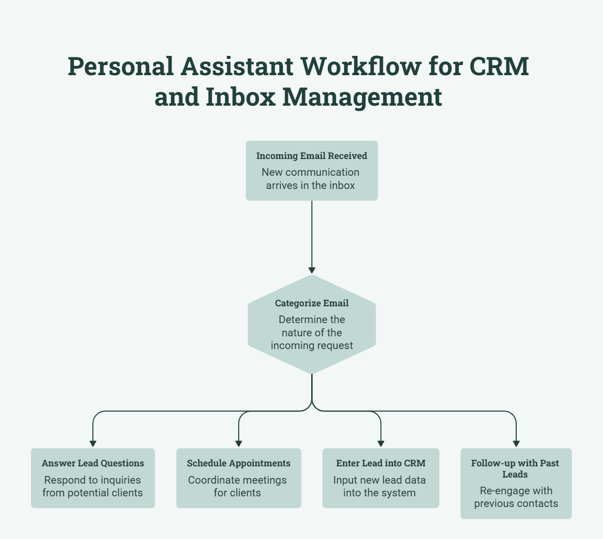 personal assistant workflow for crm and inbox management