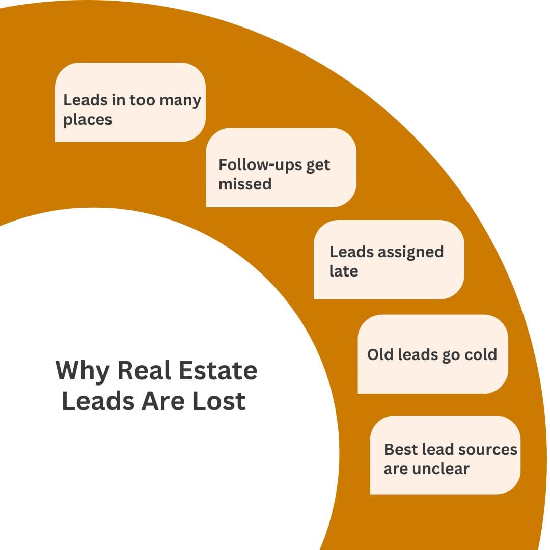 why real estate leads are lost